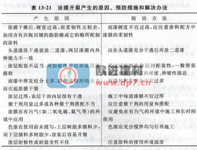 環(huán)氧地坪漆涂膜開裂產(chǎn)生的原因、故防措施和解決辦法